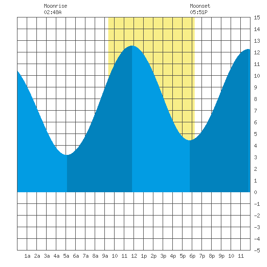 Port Chatham tide chart for Sunday, October 31, 2021