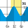 Port Chatham tide chart for Sunday, October 31, 2021