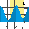 Port Chatham tide chart for Sunday, October 3, 2021