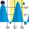 Port Chatham tide chart for Wednesday, October 6, 2021