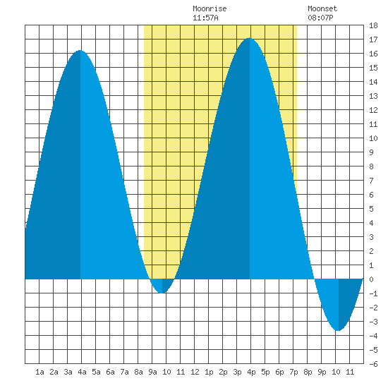 Port Chatham tide chart for Friday, October 8, 2021