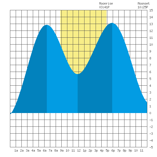 Port Chatham tide chart for Wednesday, November 10, 2021