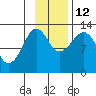 Port Chatham tide chart for Friday, November 12, 2021