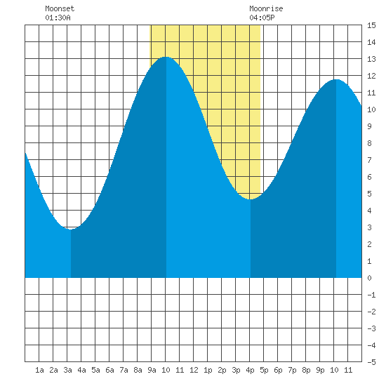 Port Chatham tide chart for Saturday, November 13, 2021