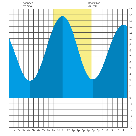 Port Chatham tide chart for Sunday, November 14, 2021