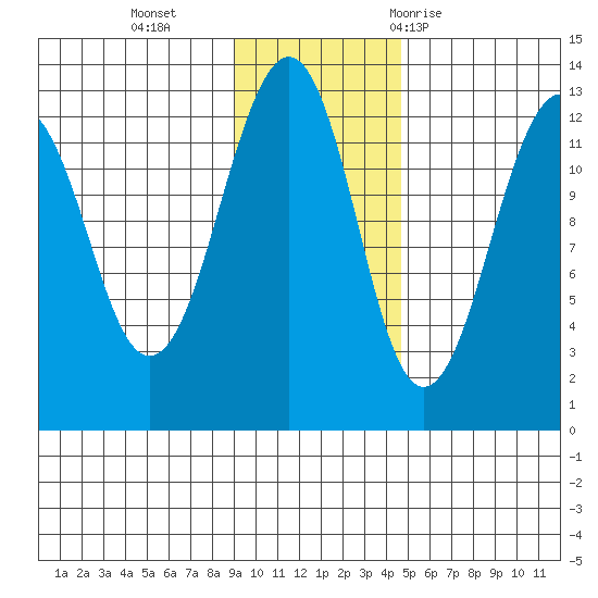 Port Chatham tide chart for Monday, November 15, 2021