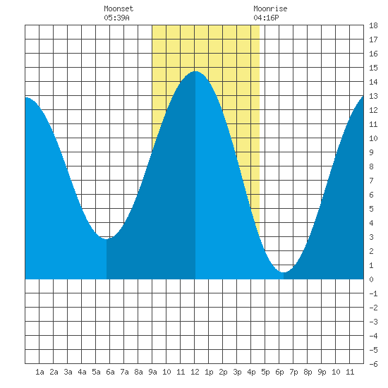 Port Chatham tide chart for Tuesday, November 16, 2021