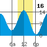 Port Chatham tide chart for Tuesday, November 16, 2021