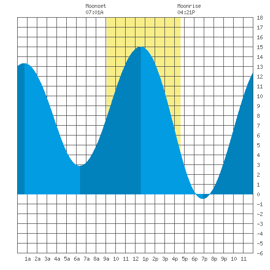 Port Chatham tide chart for Wednesday, November 17, 2021