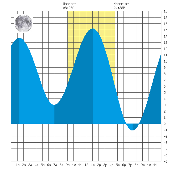 Port Chatham tide chart for Thursday, November 18, 2021