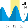 Port Chatham tide chart for Friday, November 19, 2021