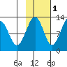 Port Chatham tide chart for Monday, November 1, 2021