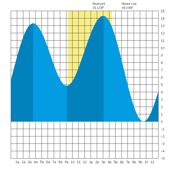Port Chatham tide chart for Monday, November 22, 2021