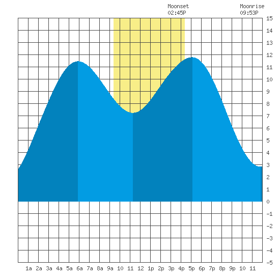 Port Chatham tide chart for Thursday, November 25, 2021