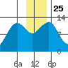 Port Chatham tide chart for Thursday, November 25, 2021