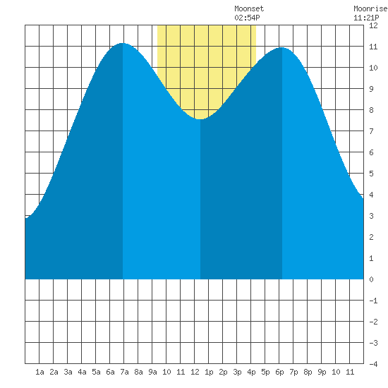 Port Chatham tide chart for Friday, November 26, 2021