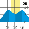 Port Chatham tide chart for Friday, November 26, 2021