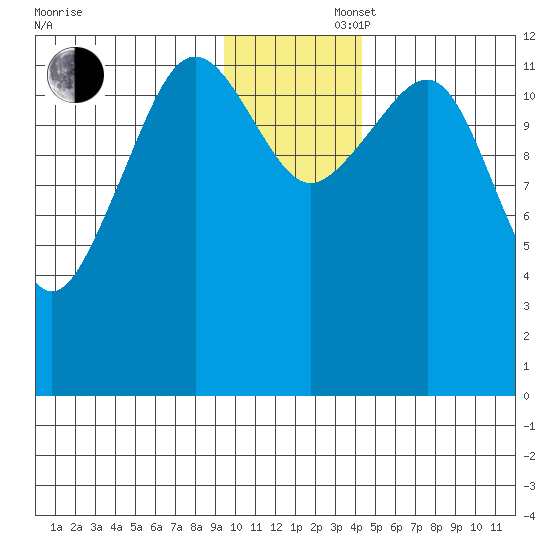 Port Chatham tide chart for Saturday, November 27, 2021