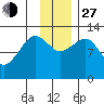 Port Chatham tide chart for Saturday, November 27, 2021