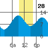 Port Chatham tide chart for Sunday, November 28, 2021