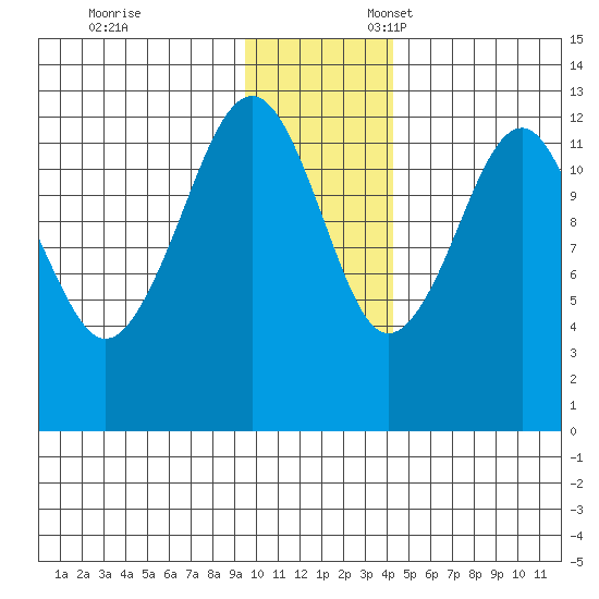 Port Chatham tide chart for Monday, November 29, 2021