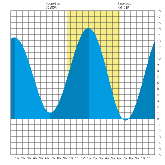 Port Chatham tide chart for Tuesday, November 2, 2021