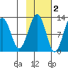 Port Chatham tide chart for Tuesday, November 2, 2021