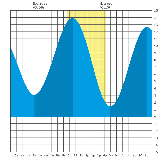 Port Chatham tide chart for Tuesday, November 30, 2021