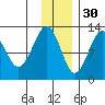 Port Chatham tide chart for Tuesday, November 30, 2021