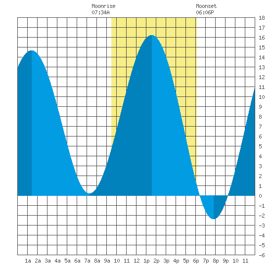 Port Chatham tide chart for Wednesday, November 3, 2021