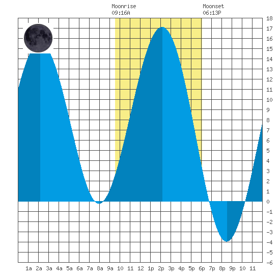 Port Chatham tide chart for Thursday, November 4, 2021