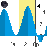 Port Chatham tide chart for Thursday, November 4, 2021