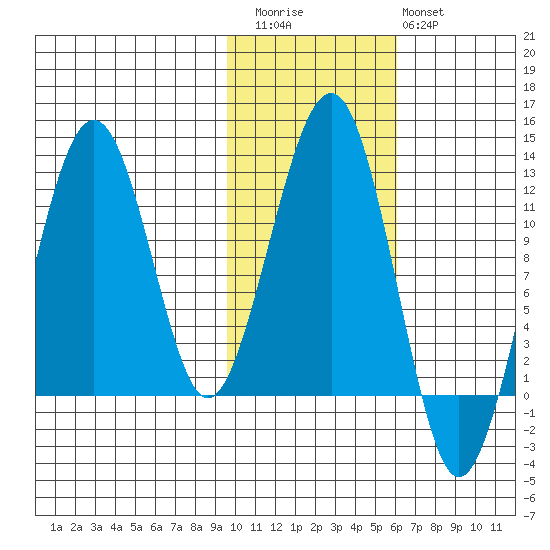 Port Chatham tide chart for Friday, November 5, 2021