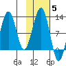 Port Chatham tide chart for Friday, November 5, 2021