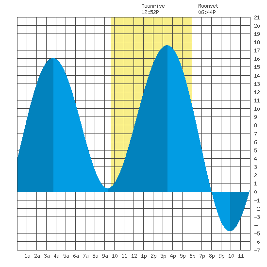 Port Chatham tide chart for Saturday, November 6, 2021