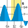 Port Chatham tide chart for Saturday, November 6, 2021