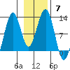 Port Chatham tide chart for Sunday, November 7, 2021