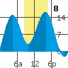Port Chatham tide chart for Monday, November 8, 2021