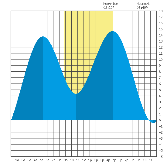 Port Chatham tide chart for Tuesday, November 9, 2021
