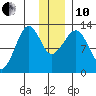 Port Chatham tide chart for Friday, December 10, 2021