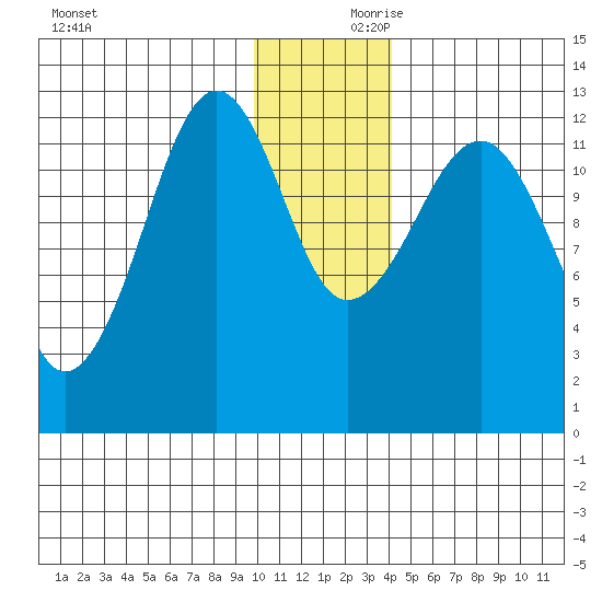 Port Chatham tide chart for Saturday, December 11, 2021