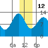 Port Chatham tide chart for Sunday, December 12, 2021