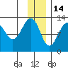 Port Chatham tide chart for Tuesday, December 14, 2021
