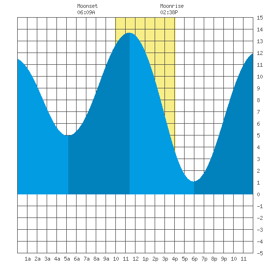 Port Chatham tide chart for Wednesday, December 15, 2021