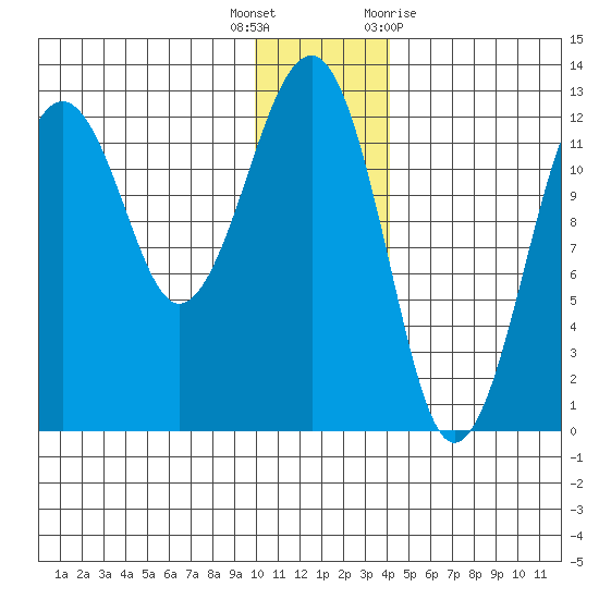 Port Chatham tide chart for Friday, December 17, 2021
