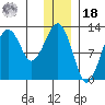 Port Chatham tide chart for Saturday, December 18, 2021