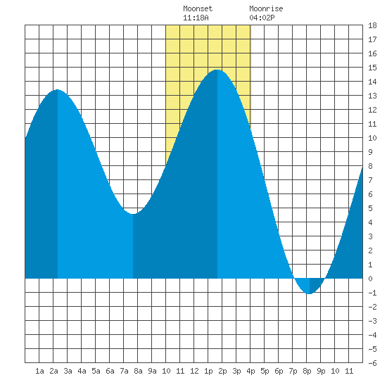 Port Chatham tide chart for Sunday, December 19, 2021