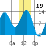 Port Chatham tide chart for Sunday, December 19, 2021