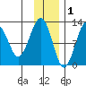 Port Chatham tide chart for Wednesday, December 1, 2021