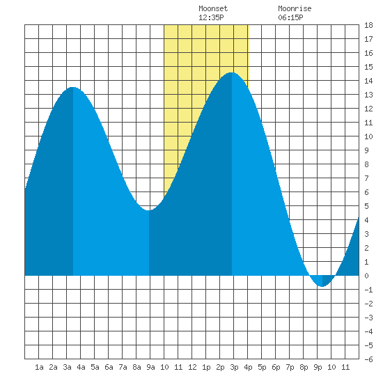 Port Chatham tide chart for Tuesday, December 21, 2021